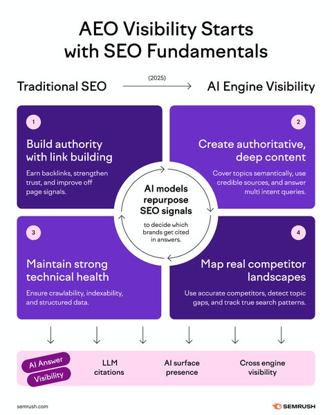 Semrush ad creative